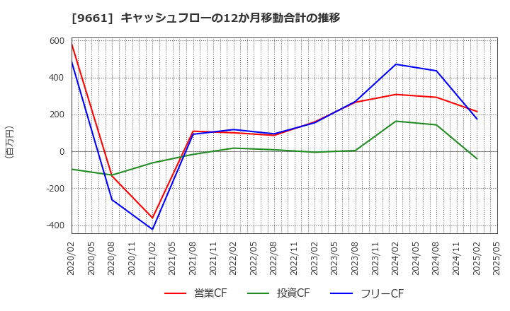 9661 (株)歌舞伎座: キャッシュフローの12か月移動合計の推移