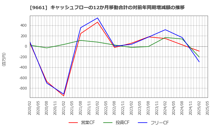 9661 (株)歌舞伎座: キャッシュフローの12か月移動合計の対前年同期増減額の推移