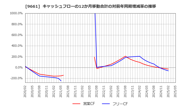 9661 (株)歌舞伎座: キャッシュフローの12か月移動合計の対前年同期増減率の推移