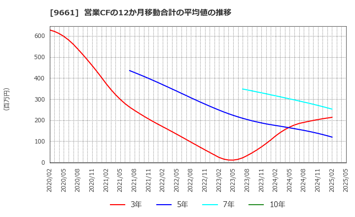 9661 (株)歌舞伎座: 営業CFの12か月移動合計の平均値の推移