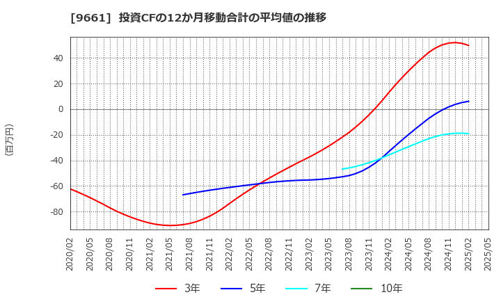 9661 (株)歌舞伎座: 投資CFの12か月移動合計の平均値の推移