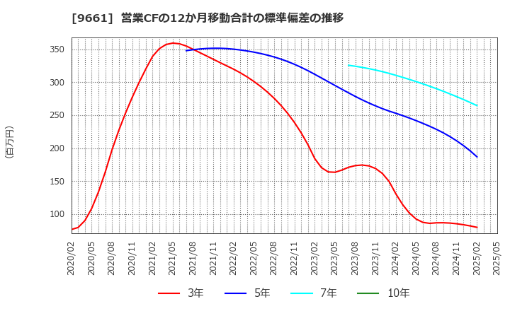9661 (株)歌舞伎座: 営業CFの12か月移動合計の標準偏差の推移