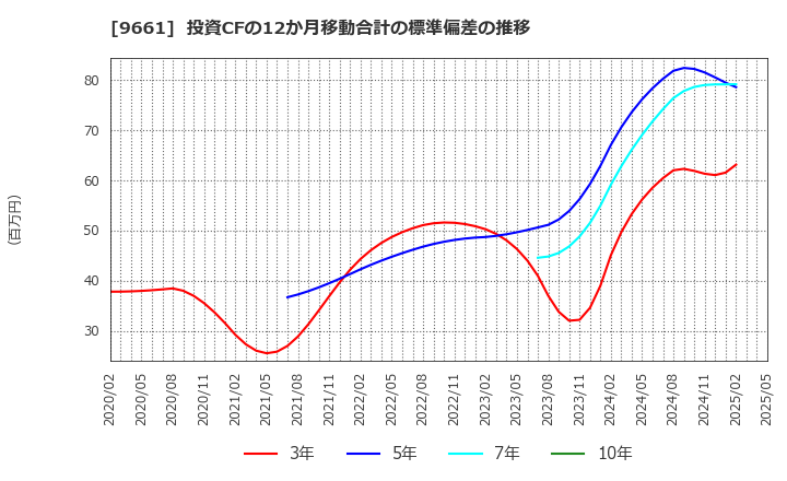 9661 (株)歌舞伎座: 投資CFの12か月移動合計の標準偏差の推移