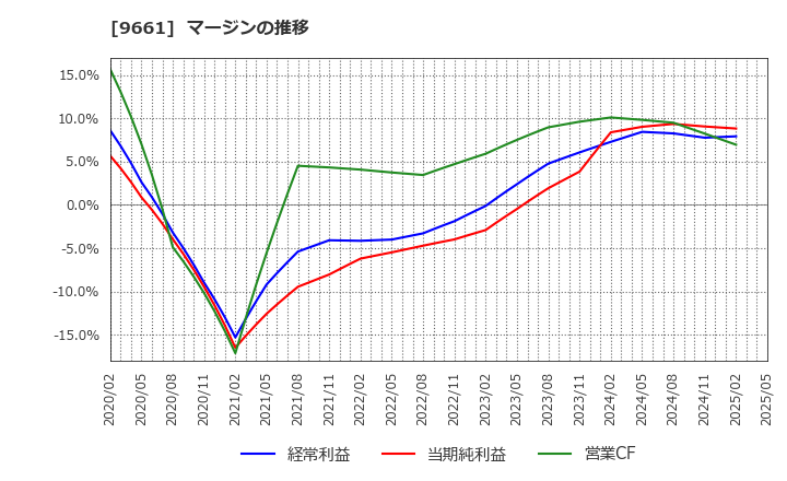 9661 (株)歌舞伎座: マージンの推移