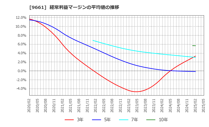 9661 (株)歌舞伎座: 経常利益マージンの平均値の推移