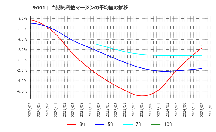 9661 (株)歌舞伎座: 当期純利益マージンの平均値の推移