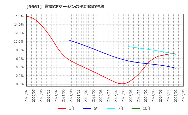 9661 (株)歌舞伎座: 営業CFマージンの平均値の推移