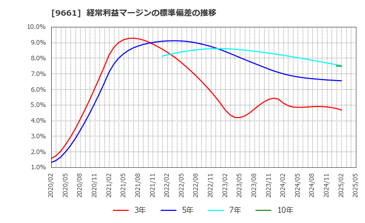 9661 (株)歌舞伎座: 経常利益マージンの標準偏差の推移