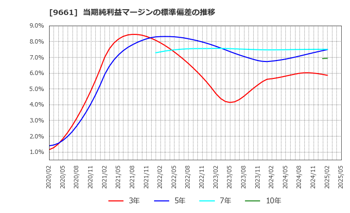 9661 (株)歌舞伎座: 当期純利益マージンの標準偏差の推移