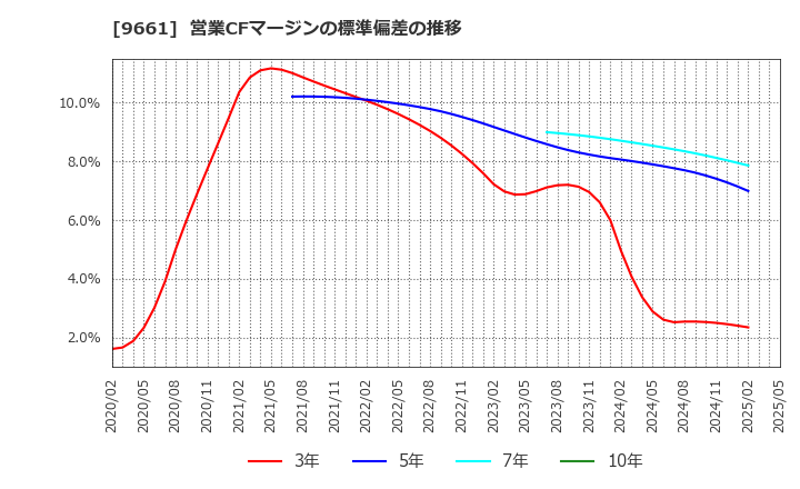 9661 (株)歌舞伎座: 営業CFマージンの標準偏差の推移
