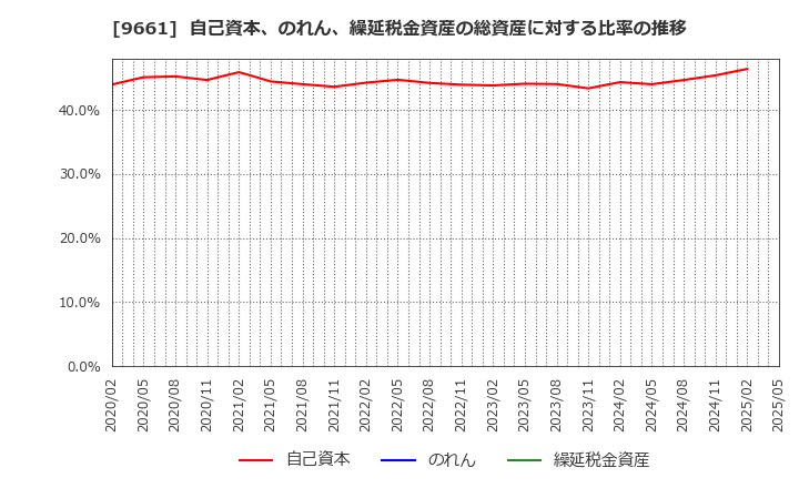 9661 (株)歌舞伎座: 自己資本、のれん、繰延税金資産の総資産に対する比率の推移