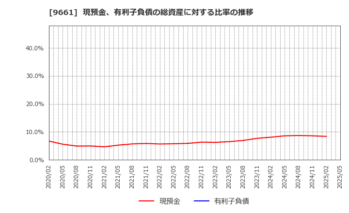 9661 (株)歌舞伎座: 現預金、有利子負債の総資産に対する比率の推移