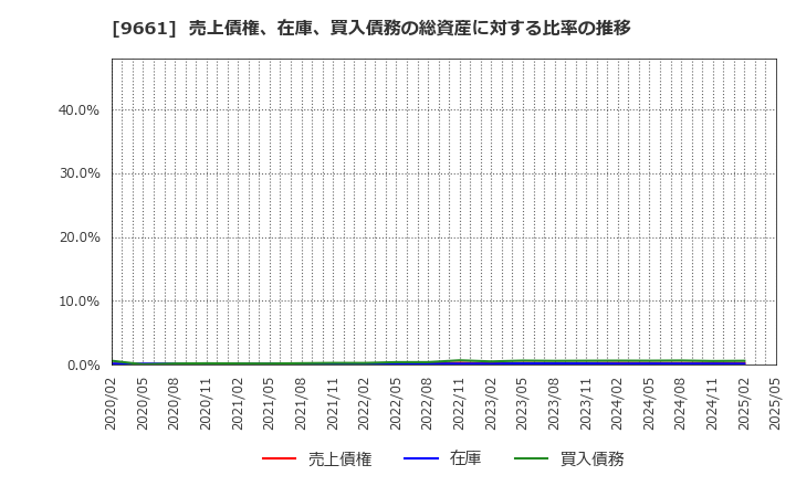 9661 (株)歌舞伎座: 売上債権、在庫、買入債務の総資産に対する比率の推移
