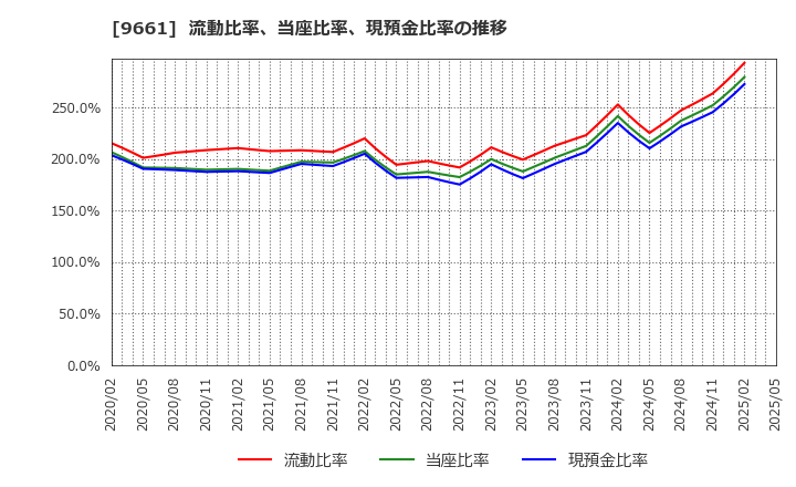 9661 (株)歌舞伎座: 流動比率、当座比率、現預金比率の推移