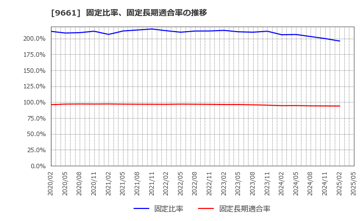 9661 (株)歌舞伎座: 固定比率、固定長期適合率の推移