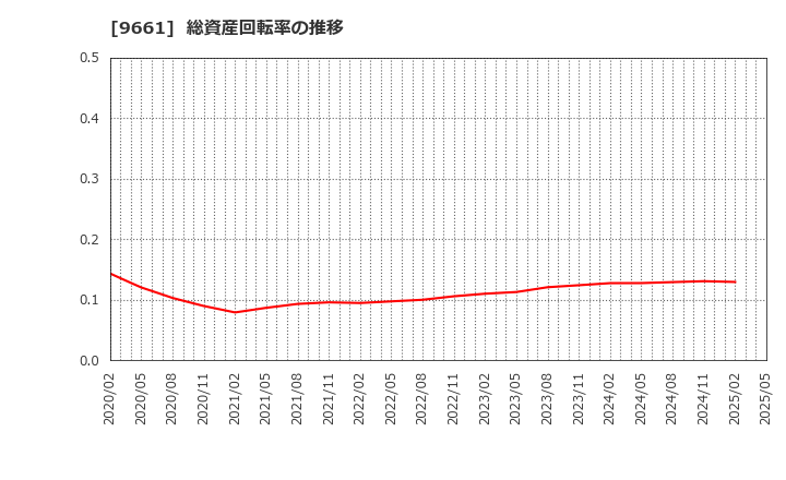 9661 (株)歌舞伎座: 総資産回転率の推移