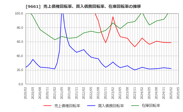 9661 (株)歌舞伎座: 売上債権回転率、買入債務回転率、在庫回転率の推移