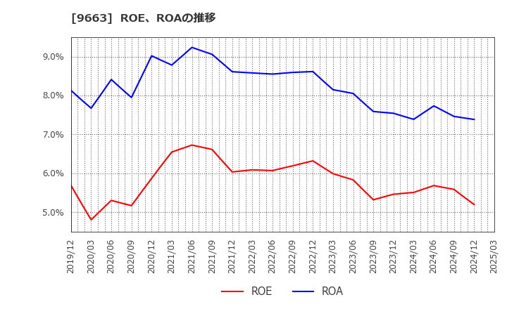 9663 (株)ナガワ: ROE、ROAの推移