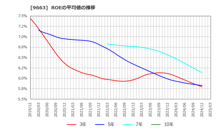 9663 (株)ナガワ: ROEの平均値の推移