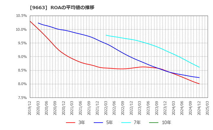 9663 (株)ナガワ: ROAの平均値の推移