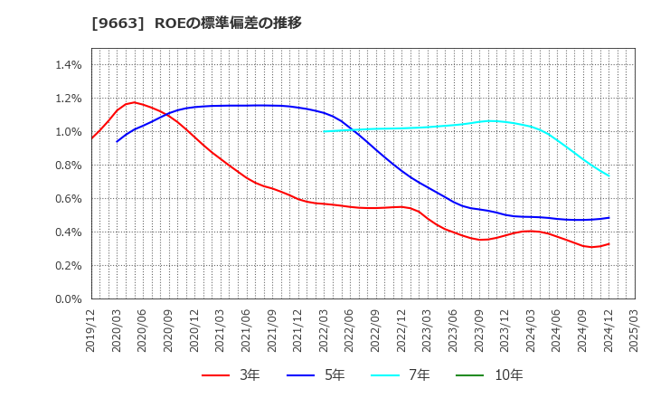 9663 (株)ナガワ: ROEの標準偏差の推移
