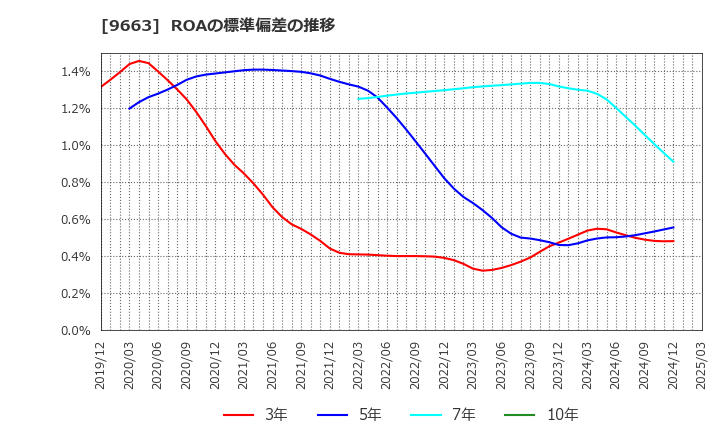 9663 (株)ナガワ: ROAの標準偏差の推移