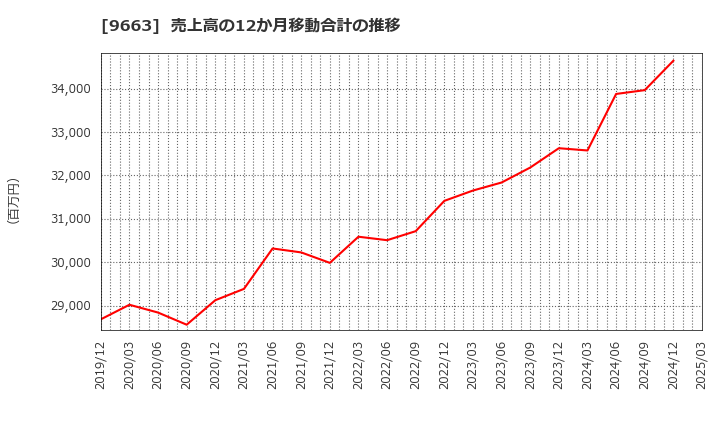 9663 (株)ナガワ: 売上高の12か月移動合計の推移