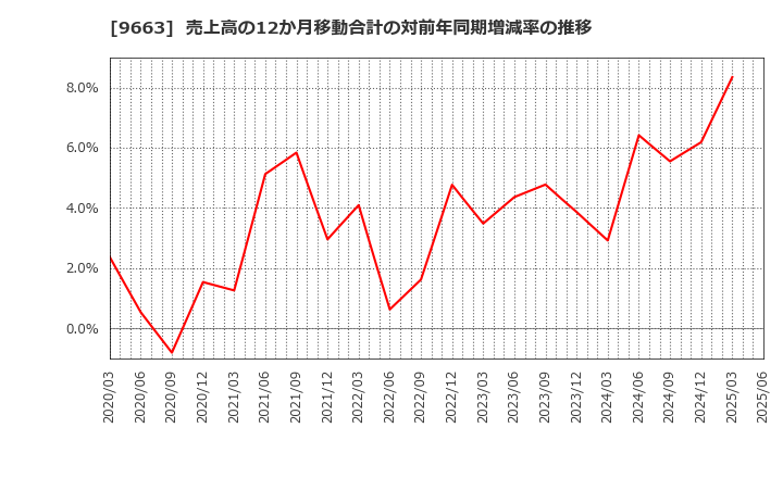 9663 (株)ナガワ: 売上高の12か月移動合計の対前年同期増減率の推移