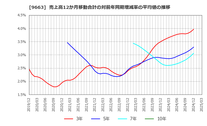 9663 (株)ナガワ: 売上高12か月移動合計の対前年同期増減率の平均値の推移