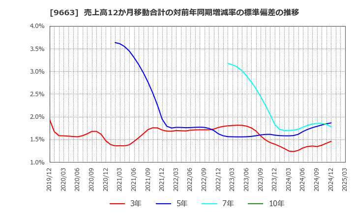9663 (株)ナガワ: 売上高12か月移動合計の対前年同期増減率の標準偏差の推移