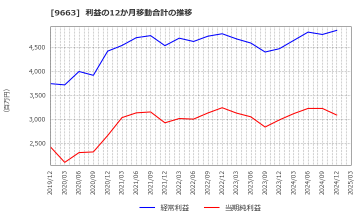 9663 (株)ナガワ: 利益の12か月移動合計の推移