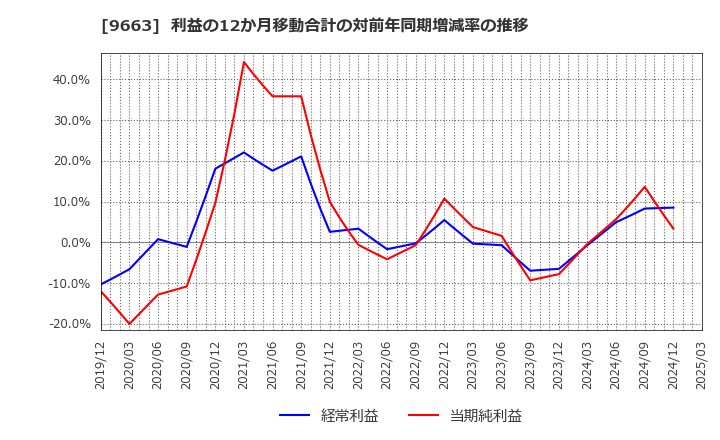 9663 (株)ナガワ: 利益の12か月移動合計の対前年同期増減率の推移