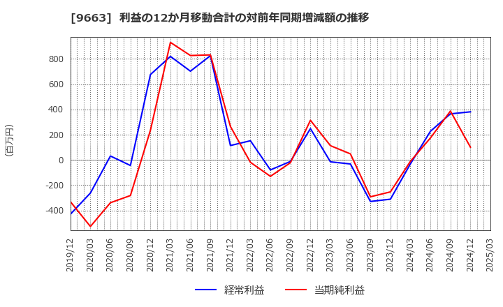 9663 (株)ナガワ: 利益の12か月移動合計の対前年同期増減額の推移