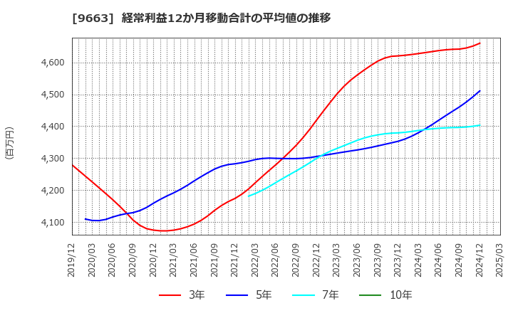 9663 (株)ナガワ: 経常利益12か月移動合計の平均値の推移