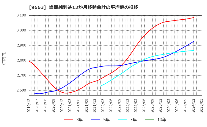 9663 (株)ナガワ: 当期純利益12か月移動合計の平均値の推移