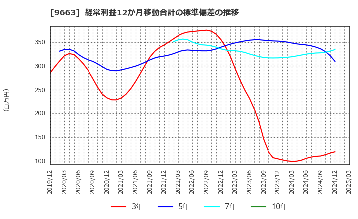 9663 (株)ナガワ: 経常利益12か月移動合計の標準偏差の推移
