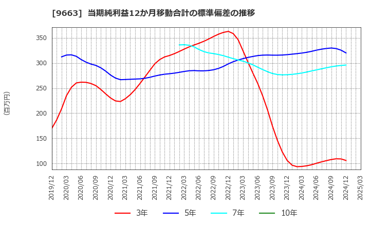 9663 (株)ナガワ: 当期純利益12か月移動合計の標準偏差の推移
