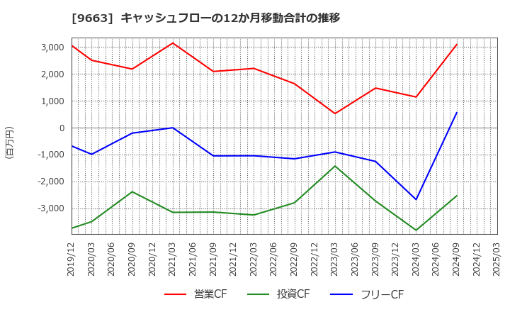 9663 (株)ナガワ: キャッシュフローの12か月移動合計の推移
