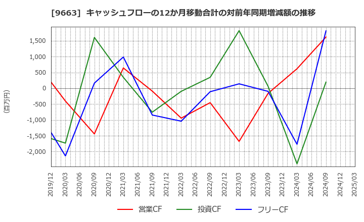 9663 (株)ナガワ: キャッシュフローの12か月移動合計の対前年同期増減額の推移