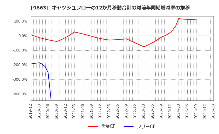 9663 (株)ナガワ: キャッシュフローの12か月移動合計の対前年同期増減率の推移