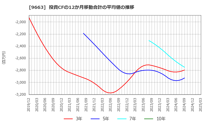 9663 (株)ナガワ: 投資CFの12か月移動合計の平均値の推移