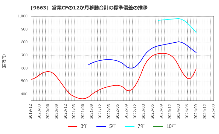 9663 (株)ナガワ: 営業CFの12か月移動合計の標準偏差の推移