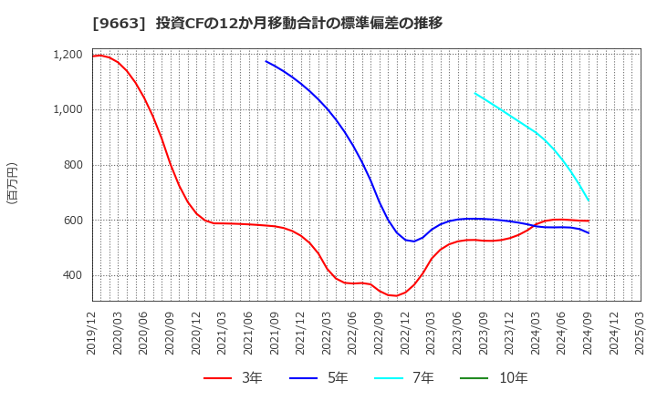 9663 (株)ナガワ: 投資CFの12か月移動合計の標準偏差の推移