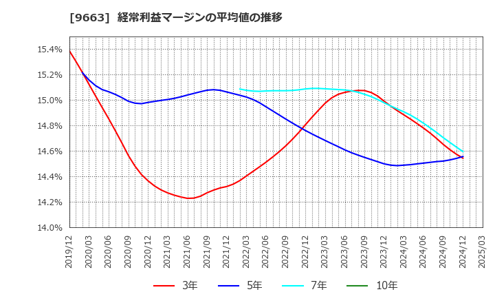 9663 (株)ナガワ: 経常利益マージンの平均値の推移