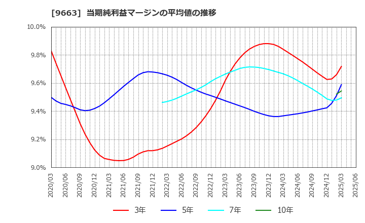 9663 (株)ナガワ: 当期純利益マージンの平均値の推移