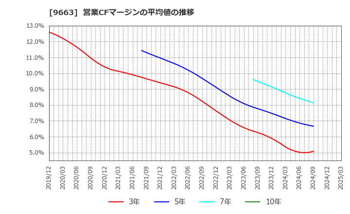 9663 (株)ナガワ: 営業CFマージンの平均値の推移