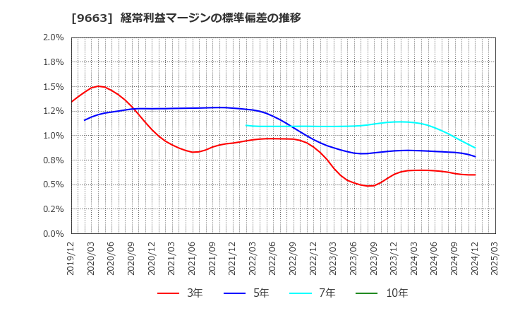 9663 (株)ナガワ: 経常利益マージンの標準偏差の推移