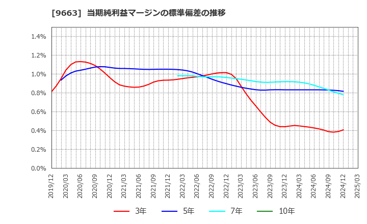 9663 (株)ナガワ: 当期純利益マージンの標準偏差の推移