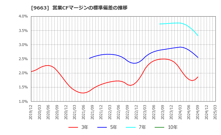 9663 (株)ナガワ: 営業CFマージンの標準偏差の推移