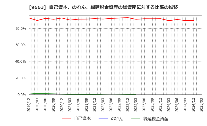 9663 (株)ナガワ: 自己資本、のれん、繰延税金資産の総資産に対する比率の推移